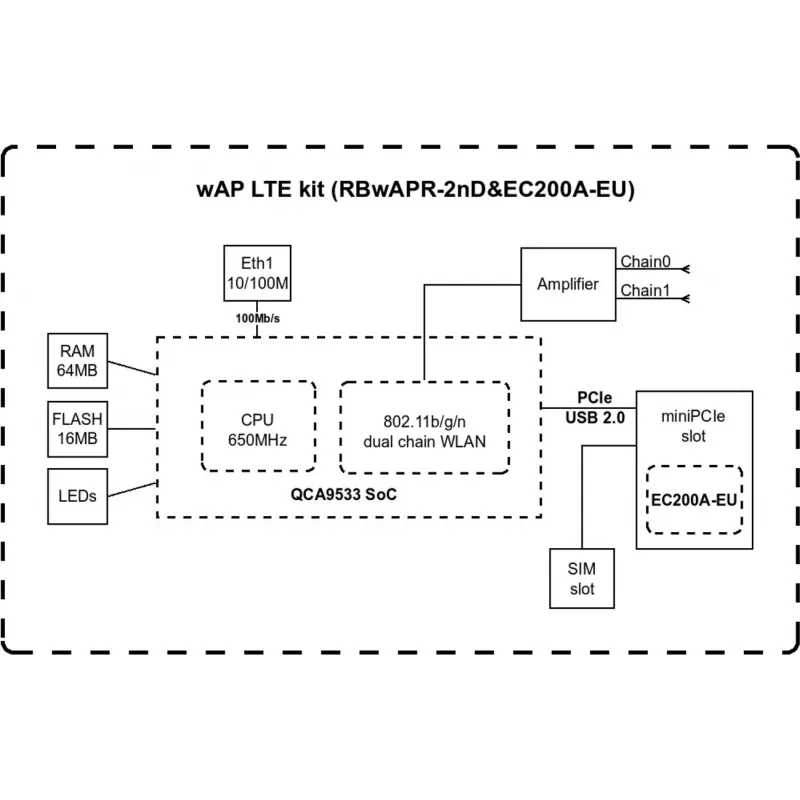 Belaidžio ryšio prieigos taškas MikroTik wAP LTE kit 2024 — 2.4 GHz, 300 Mbps, IP54, PoE, SIM lizdas