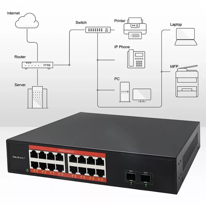 Tinklo jungiklis QOLTEC 52364 — Gigabit Ethernet PoE 16xRJ45, 2xSFP