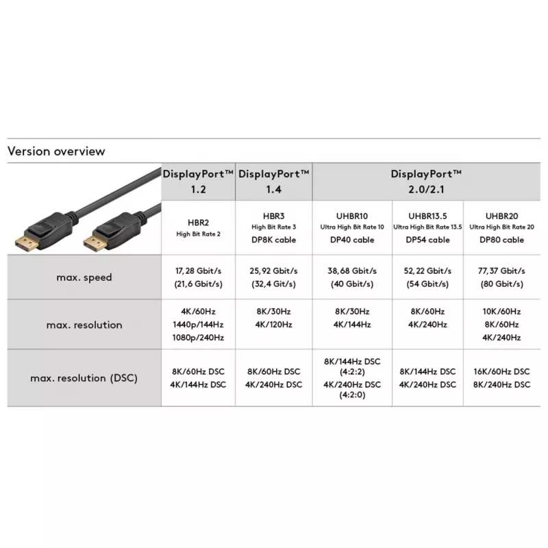 Kabelis DisplayPort Kištukas > DisplayPort Kištukas, 8K / 144Hz (juodas, 2 metrai, 54 Gbit/s, DisplayPort 2.0 / 2.1)