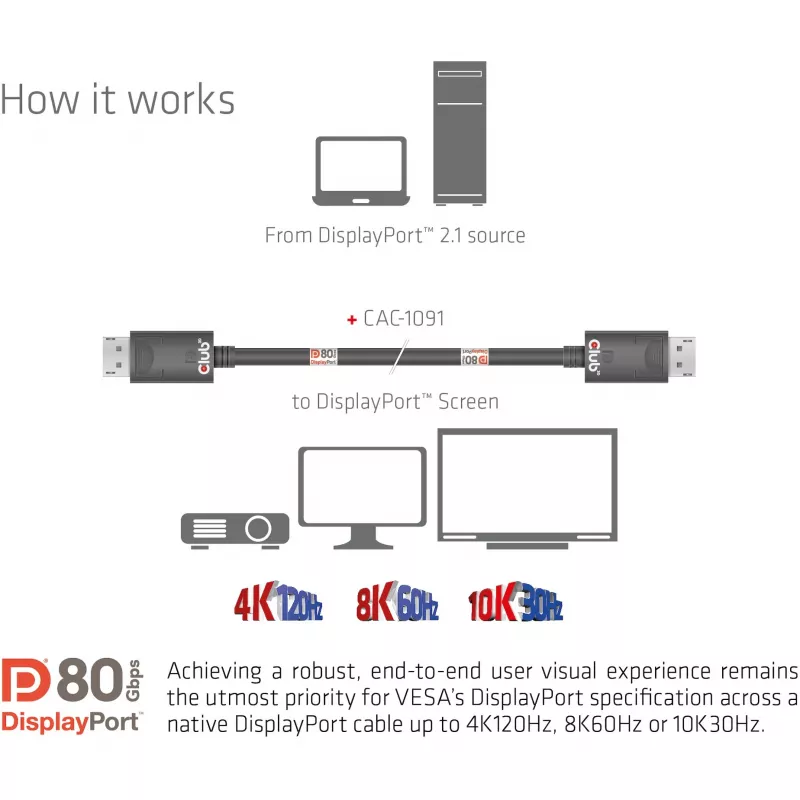 Club 3D CAC-1091 DisplayPort 2.1 kabelis, VESA DP80 sertifikuotas, dvikryptis, 4K120Hz / 8K60Hz / 10K30Hz, kištukas–kištukas, 1,2 m