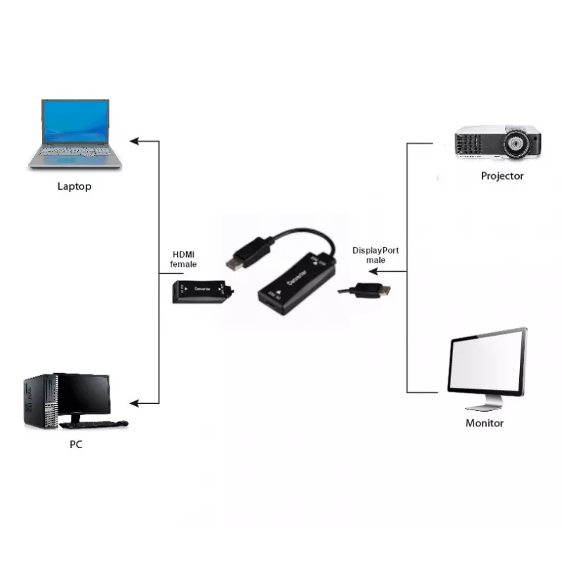Vaizdo kabelio adapteris GEMBIRD A-HDMIF30-DPM-01 HDMI A tipo į DisplayPort 0,15 m juodas