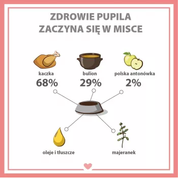 PUPIL Premium All Meat Gold Duck šlapias šunų ėdalas – 800 g