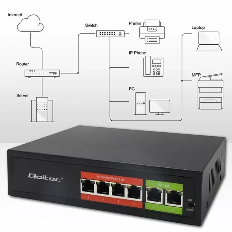 Eterneto PoE jungiklis QOLTEC 52289 — 4x RJ45 PoE prievadai, 2x RJ45 uplink, 65W galios biudžetas