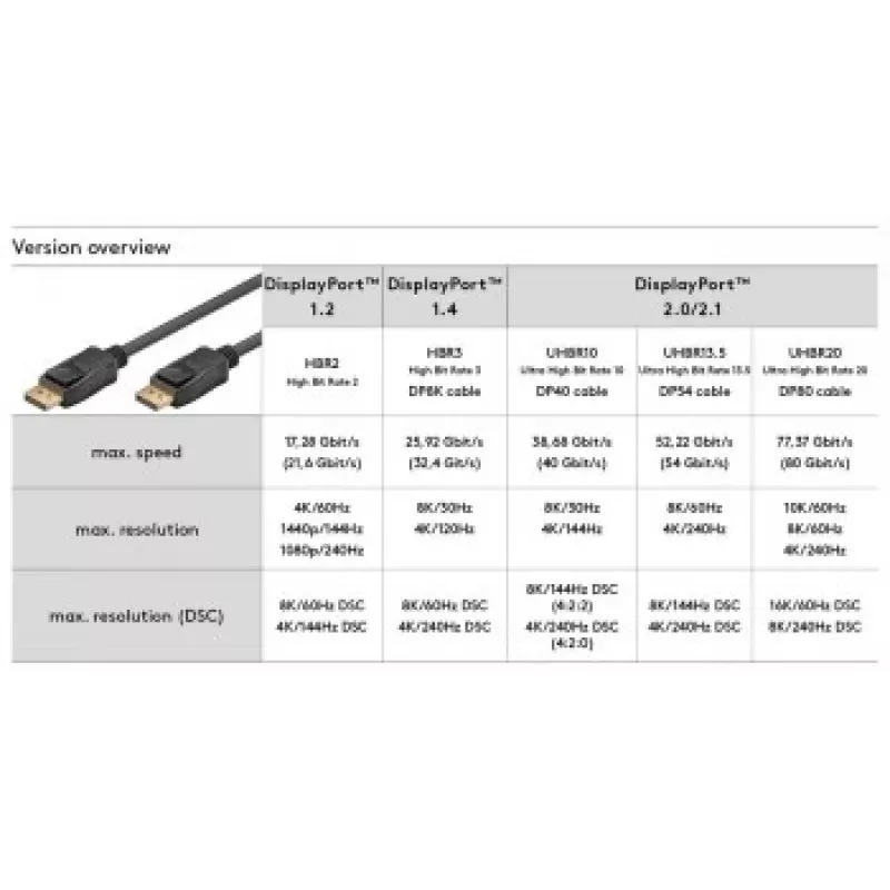 Goobay DisplayPort 1.4 kabelis, 5 m, 32,4 Gbit/s, 8K@60Hz / 4K@240Hz