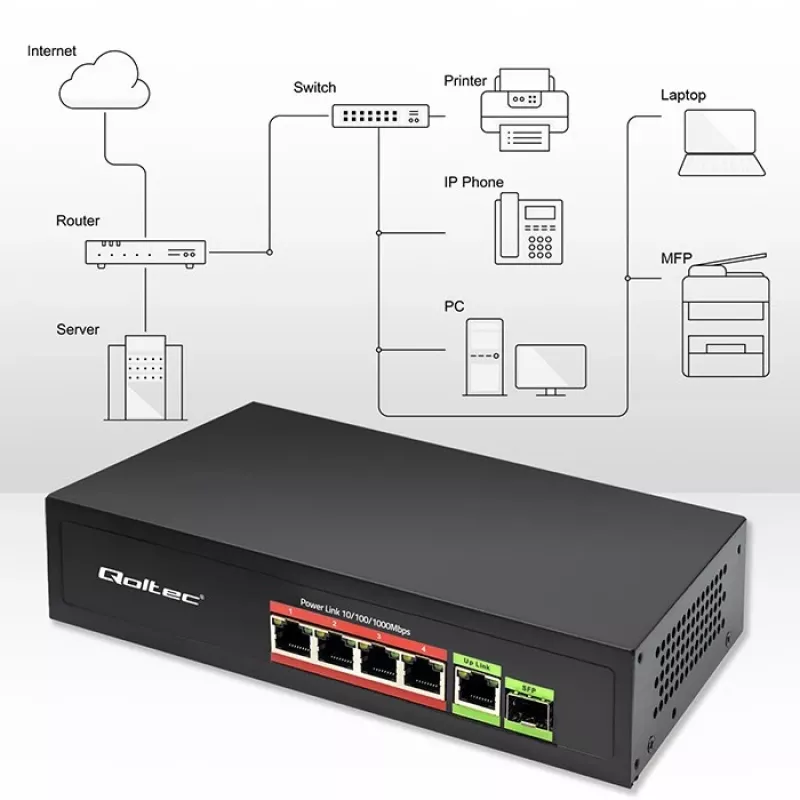 Ethernet PoE jungiklis QOLTEC 52296 — 4x RJ45 PoE prievadai, 1x RJ45 uplink