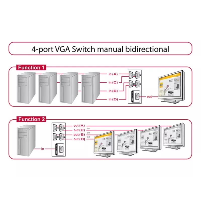 DeLock Switch VGA 4 prievadų rankinis dvipusis - ekrano jungiklis - 4 x VGA - stalinis (87635)