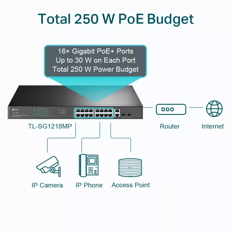 TP-Link TL-SG1218MP 18 prievadų Gigabit tinklo jungiklis su 16 PoE+, nevaldomas, 1U