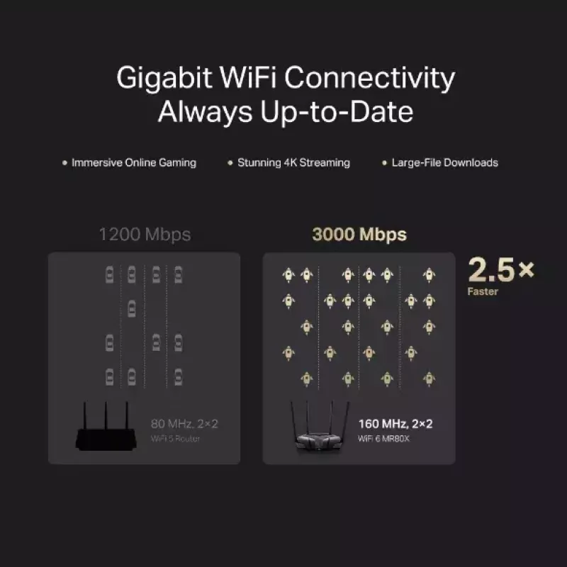 Stalinis maršrutizatorius MERCUSYS MR80X — Dviejų juostų Wi‑Fi 6 (802.11ax), 3000 Mbps, 4 išorinės antenos, 3 Gigabit LAN prievadai