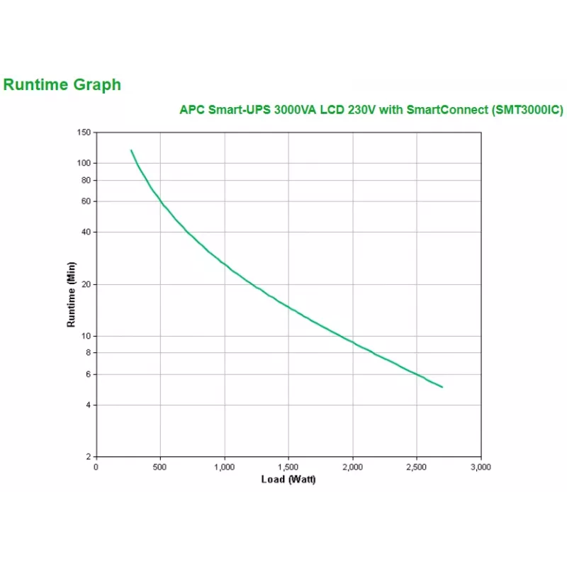 APC Smart-UPS SMT3000IC - 8x C13, 1x C19, USB, SmartConnect, 3000VA