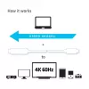 CLUB3D USB C į HDMI™ 2.0 aktyvus UHD kabelis 1,8 m