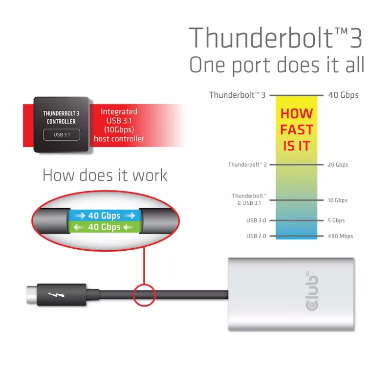 Adapteris CLUB3D Thunderbolt 3 į Dvigubą HDMI 2.0