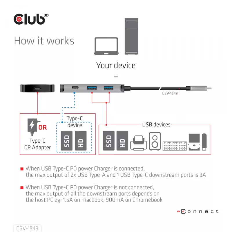CLUB3D CSV-1543 USB Gen2 Type-C PD įkrovimo stotelė į 2x Type-C 10G ir 2x USB Type-A 10G prievadus