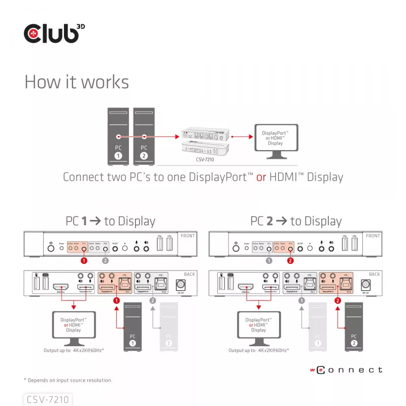 CLUB3D CSV-7210 DisplayPort/HDMI KVM jungiklis dviems kompiuteriams, 4K 60Hz
