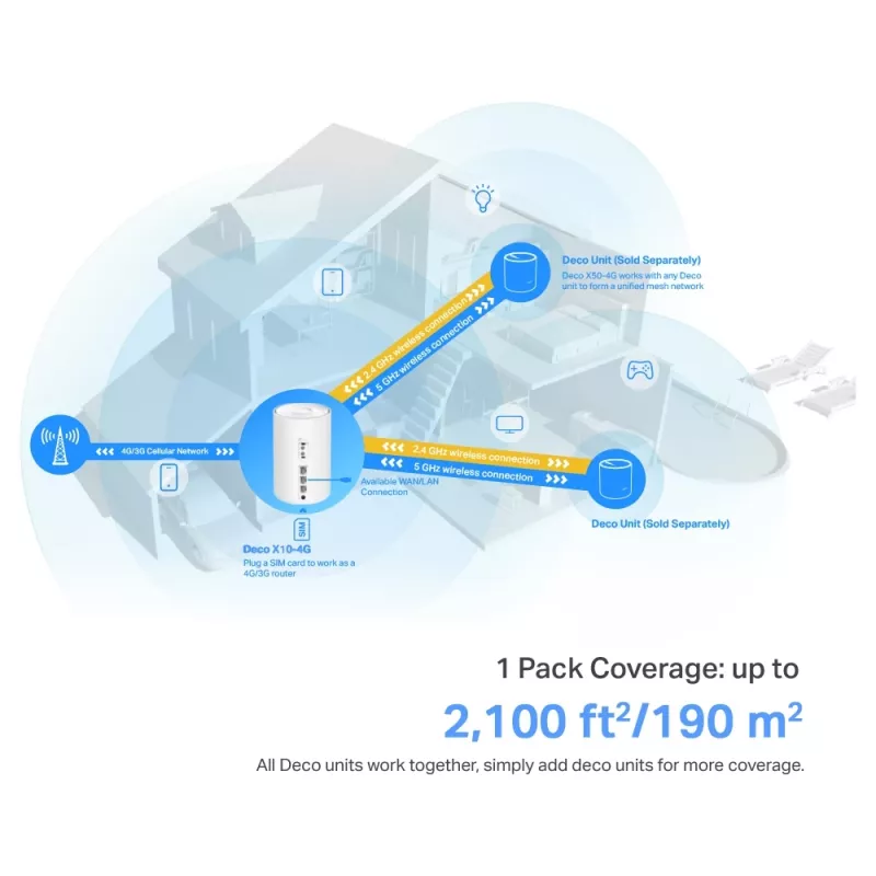 TP-Link Deco X10-4G 4G+ AX1500 viso namo „Mesh“ WiFi 6 šliuzas, baltas