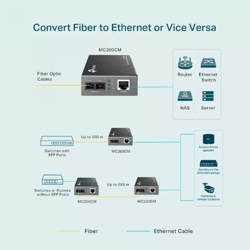 TP-Link MC200CM Gigabit optinis keitiklis (multi-mode, SC, 850 nm, 550 m)
