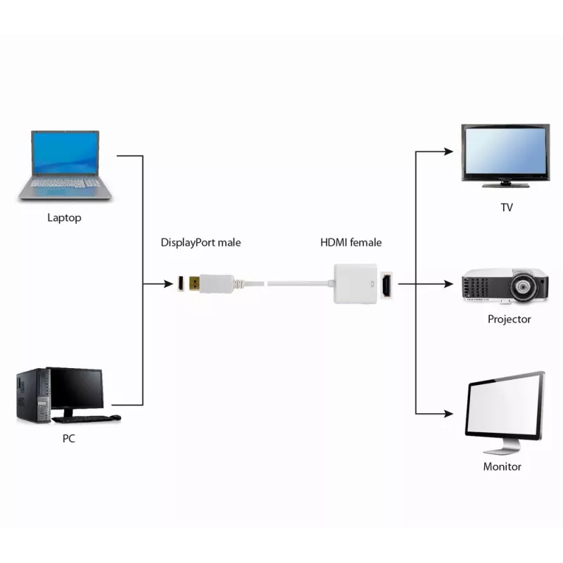 GEMBIRD DisplayPort į HDMI adapterio laidas – baltas