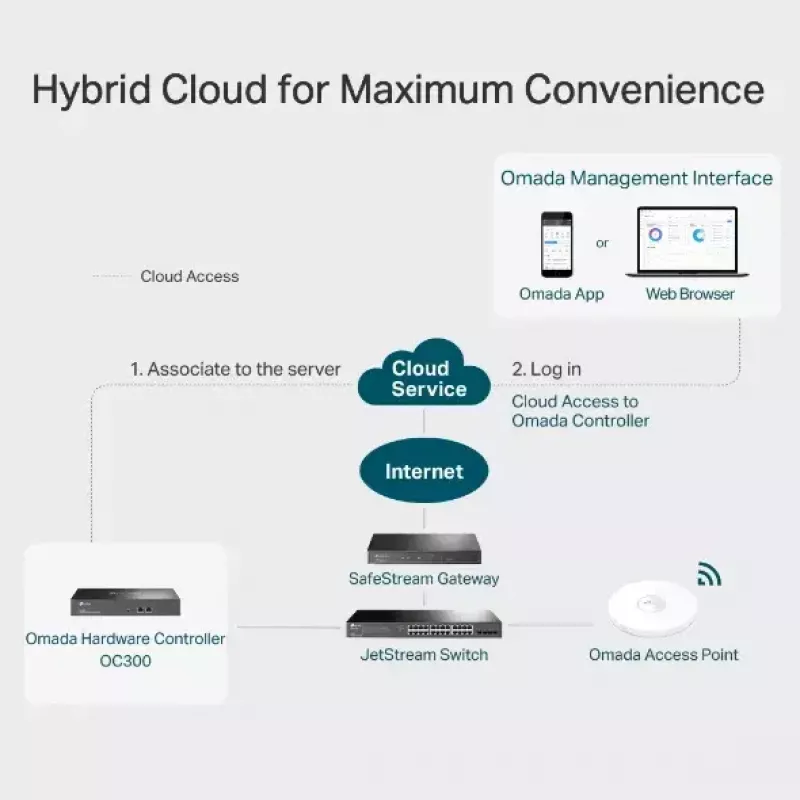Valdiklis TP-Link Omada OC300