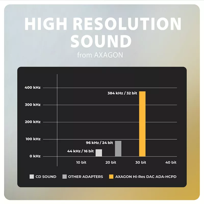 Axagon ADA-HCPD USB-C į 3.5 mm lizdą – Hi-Res DAC garso adapteris, 384kHz/32bit, PD 60W 3A