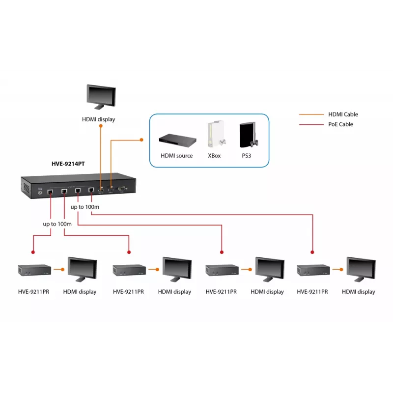 Imtuvas LevelOne HDMI per Cat.5, HDBaseT, 100 m, 802.3af PoE