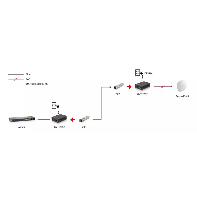 LevelOne GVT-2012 Gigabit medijos keitiklis, RJ45 į SFP, PoE PSE