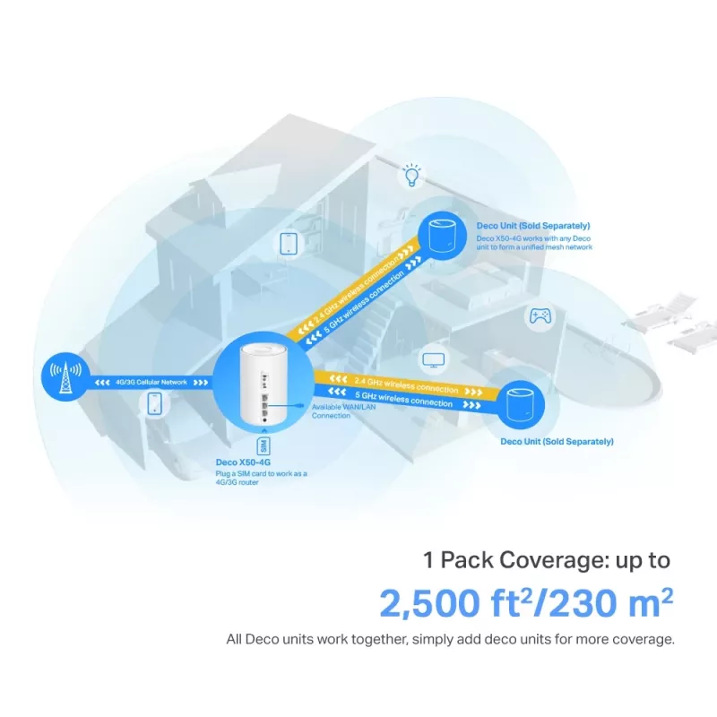 TP-Link Deco X50-4G 4G+ AX3000 viso namo „Mesh“ „WiFi 6“ maršrutizatorius, baltas