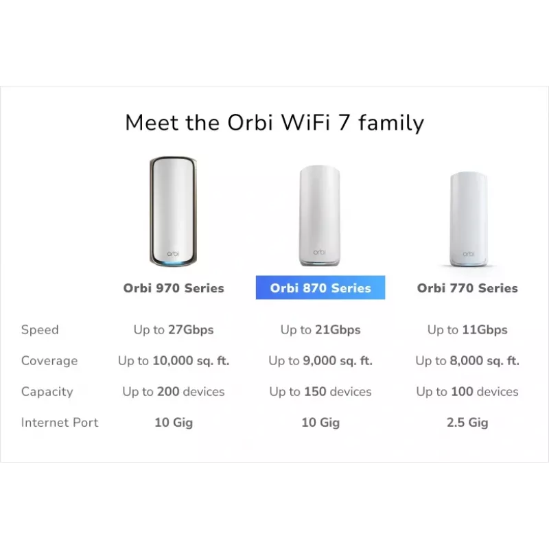 NETGEAR Orbi 870 Tri-Band (2.4 GHz / 5 GHz / 6 GHz) Wi-Fi 7 (802.11be) maršrutizatorius baltas 4 vidinės antenos