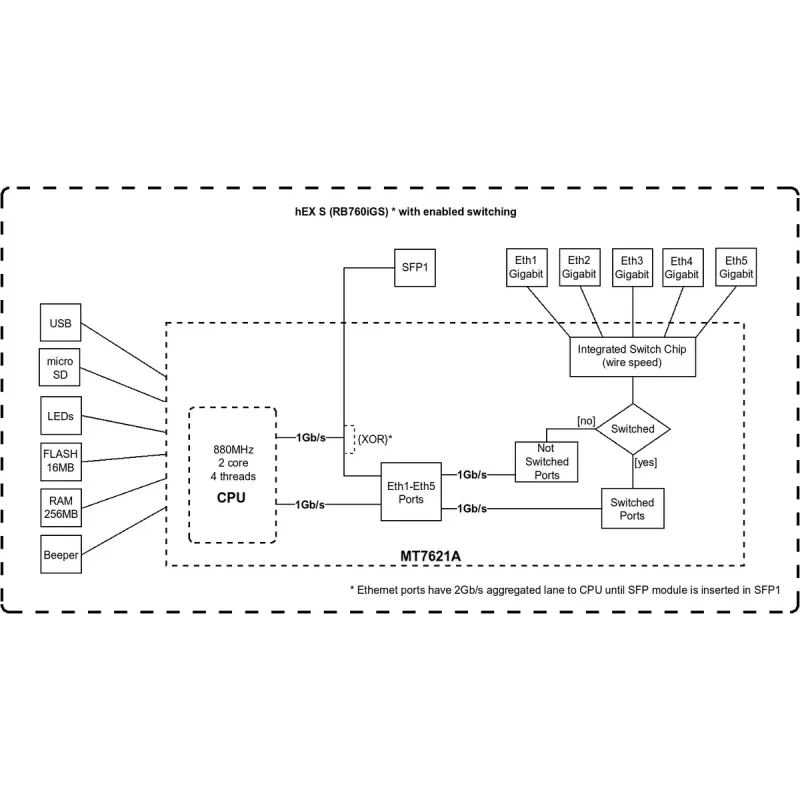Maršrutizatorius MikroTik RB760iGS 2,4 GHz 802.11n