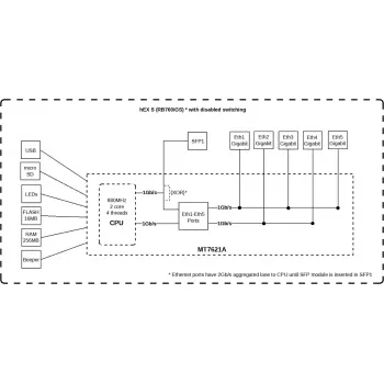 Maršrutizatorius MikroTik RB760iGS 2,4 GHz 802.11n