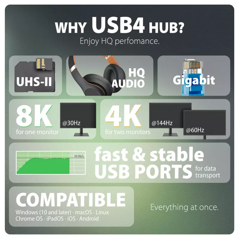 Axagon HMC-U4 USB4 dokas, 3x USB-A, 2x USB-C, HDMI ir DP 8K/30Hz, RJ-45, SD/mSD, garsas, PD 100W
