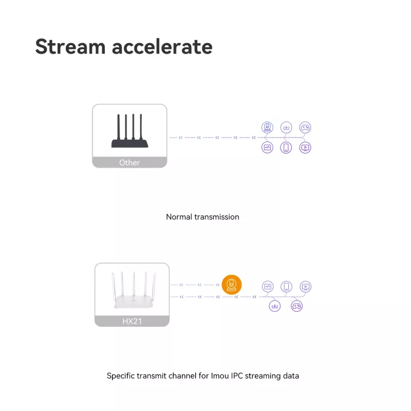 Imou HX21 belaidis maršrutizatorius Gigabit Ethernet dviejų juostų (2,4 GHz / 5 GHz) Baltas