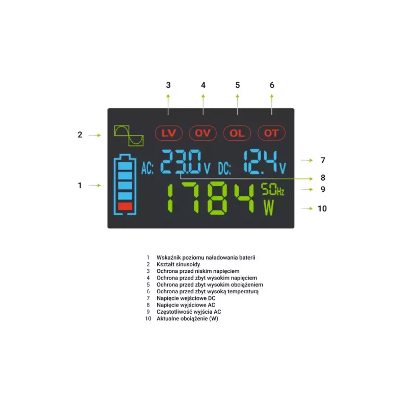 Automobilinis keitiklis Green Cell INVGC12P2000LCD 2000W 12V į 230V grynas sinusas, LCD, 1×USB, 2×AUX