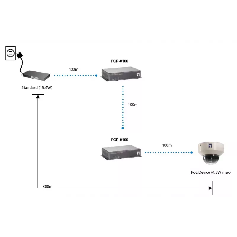 LevelOne PoE kartotuvas, kaskaduojamas, IEEE 802.3x, Full/Half dupleksas, LAN, Power, FCC, CE, 0–50 °C, 5–95 %