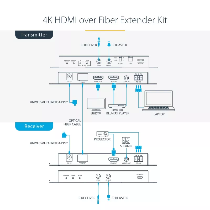 StarTech.com 4K HDMI per šviesolaidį prailgintuvas, 4K 60Hz iki 3300 pėdų/1 km (vienmodis) arba 1000 pėdų/300 m (daugiamodis) LC šviesolaidis, HDR, HDCP, 3.5 mm garsas/RS232/IR prailgintuvas, siųstuvas ir imtuvas