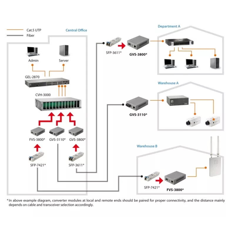 LevelOne RJ45 į SFP valdomas Fast Ethernet medijos keitiklis FVS-3800