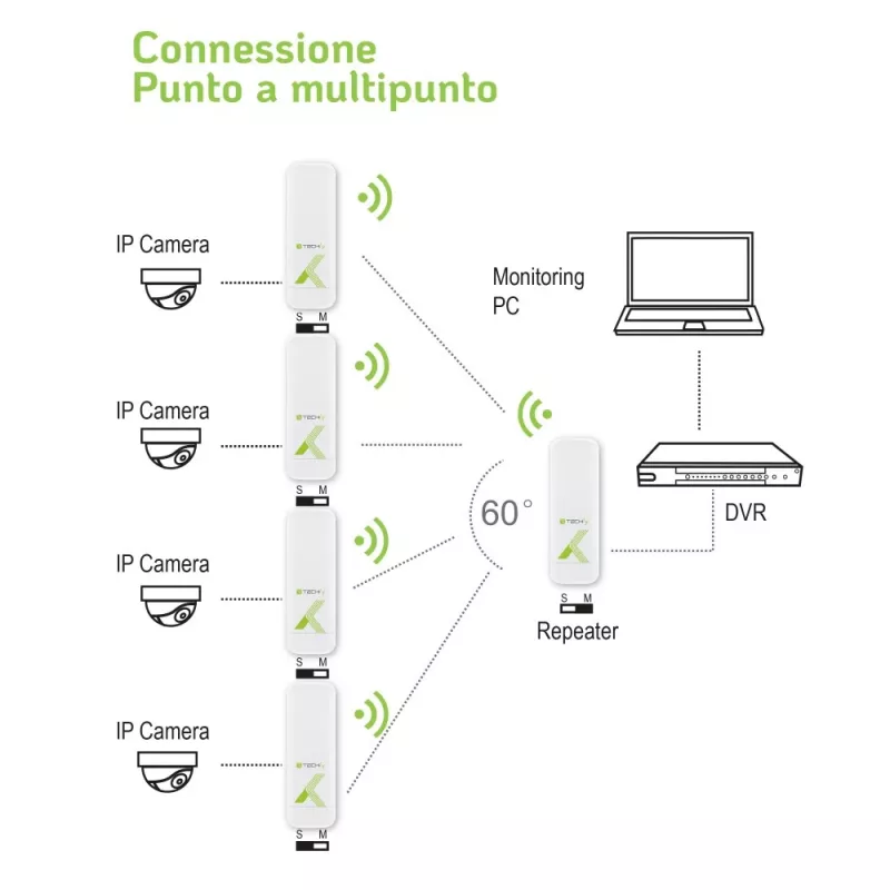 Techly I-WL-CPE880 (108439) lauko CPE / prieigos taškas / signalo kartotuvas, Wi-Fi 802.11n, 5,8 GHz, 15 dBi, 300 Mbps, Point-to-Point / Point-to-Multipoint tiltas