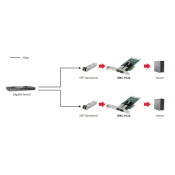 LevelOne GNC-0122 Gigabit tinklo plokštė, PCIe 4X, 2 x SFP