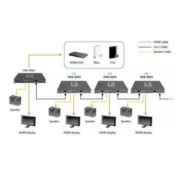 HDMI siųstuvas LevelOne HDSpider™ HVE-9003 per Cat.5 kaskaduojamas siųstuvas