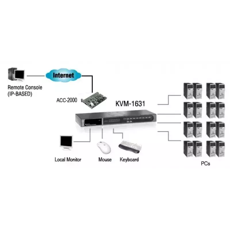 LevelOne KVM-1631 16 prievadų PS/2-USB VGA KVM jungiklis