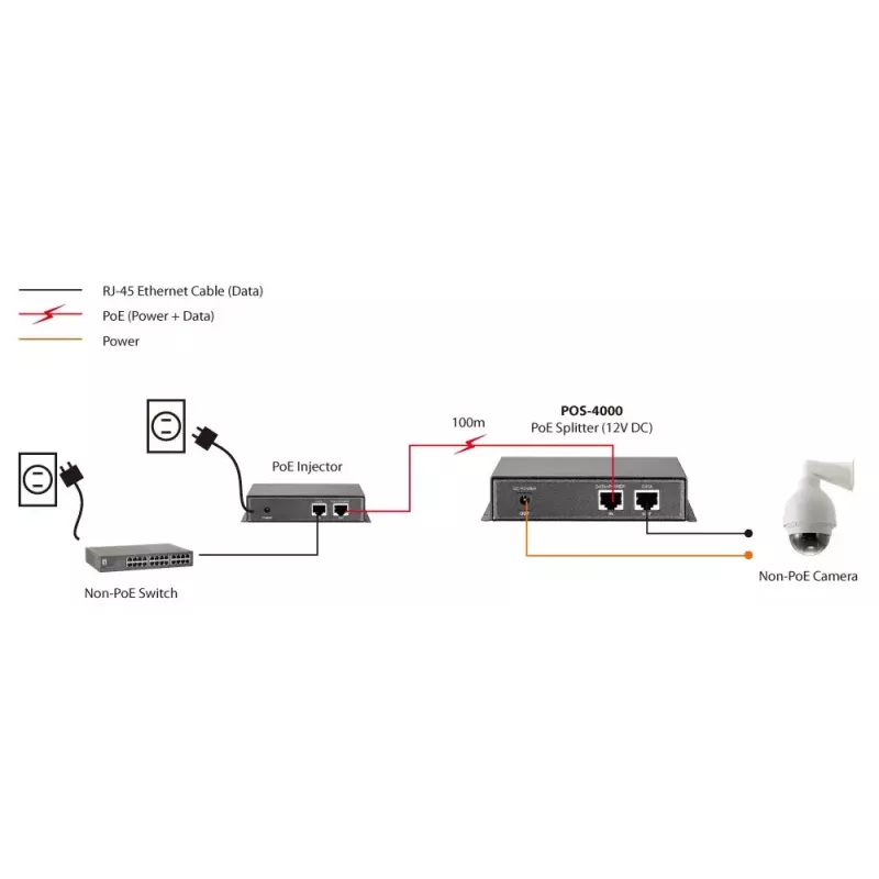 LevelOne POS-4000 PoE skirstytuvas su 12V DC išėjimu, 30W