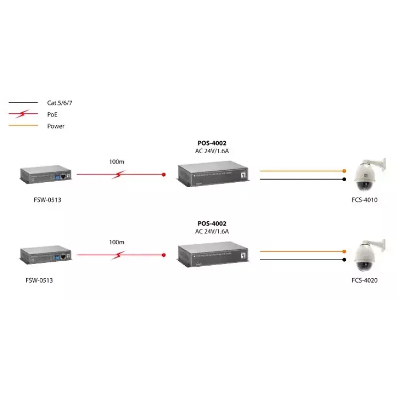 LevelOne POS-4002 Fast Ethernet didelės galios PoE skirstytuvas, 24 V kintamosios srovės išėjimas