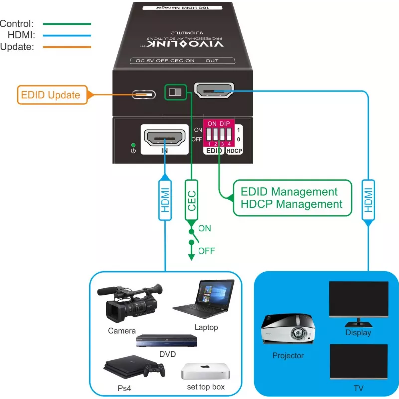 Vivolink VLHDMICTL2 EDID emuliatorius 3840x2160 18Gbit/s Juoda