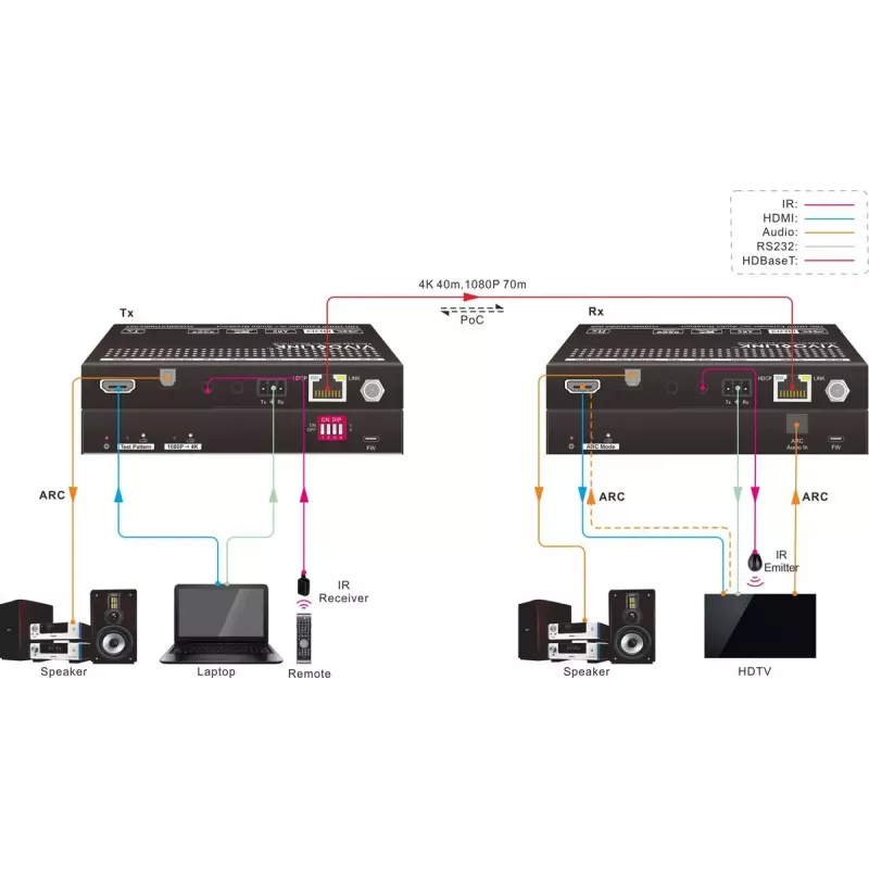 Vivolink VLHDMIEXTHDB2.0 AV siųstuvas ir imtuvas HDMI 2.0 plėtiklis per Cat5e/Cat6, juodas