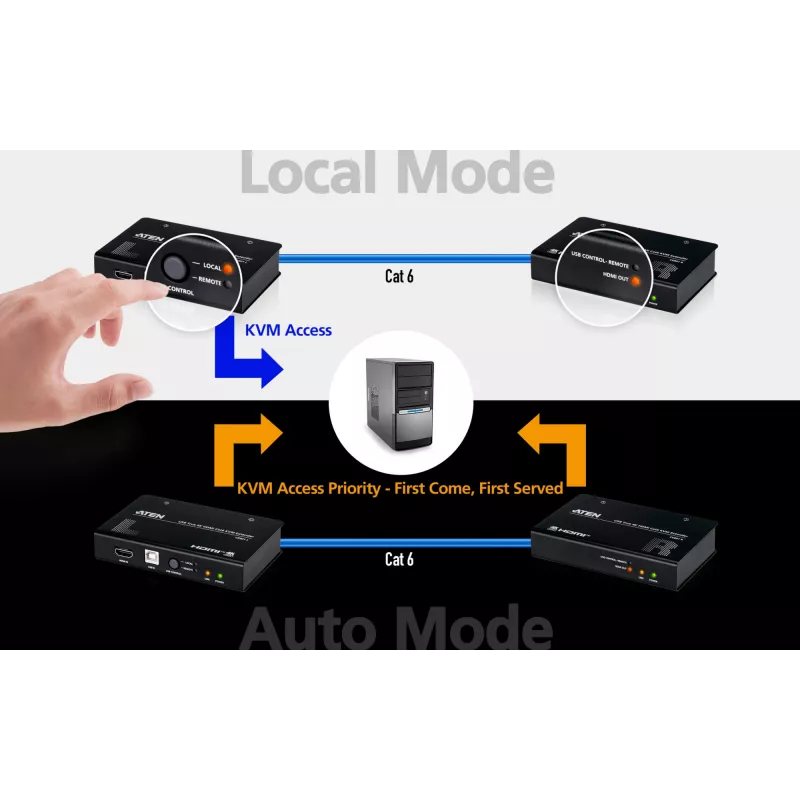 AV KVM prailgintuvas ATEN CE801 – USB True 4K HDMI per Cat6 (4K @ 70 m / FHD @ 100 m), HDMI ir USB Type-A, juodas