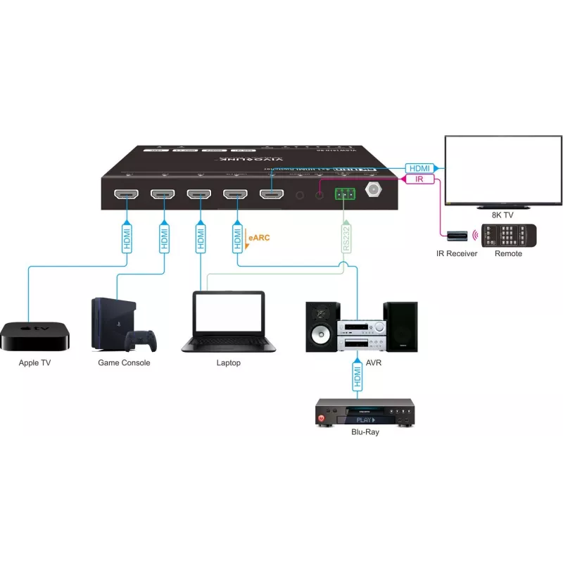 HDMI jungiklis VivoLink VLSW141H-8K 4x1 — 8K@60Hz įvesties perjungiklis keturiems HDMI šaltiniams