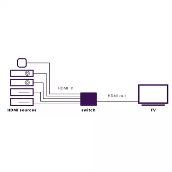 Marmitek Connect 350 UHD 2.0 – HDMI jungiklis 4K 60Hz – 5 įėjimai / 1 išėjimas