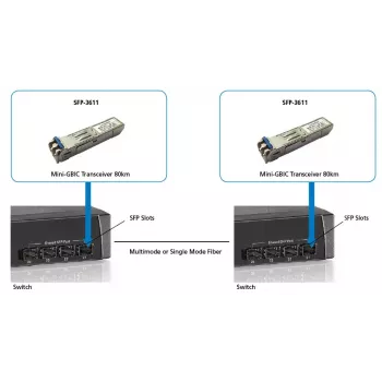 SFP modulis LevelOne SFP-3611, 1.25 Gbps, vienmodis, 80 km, 1550 nm