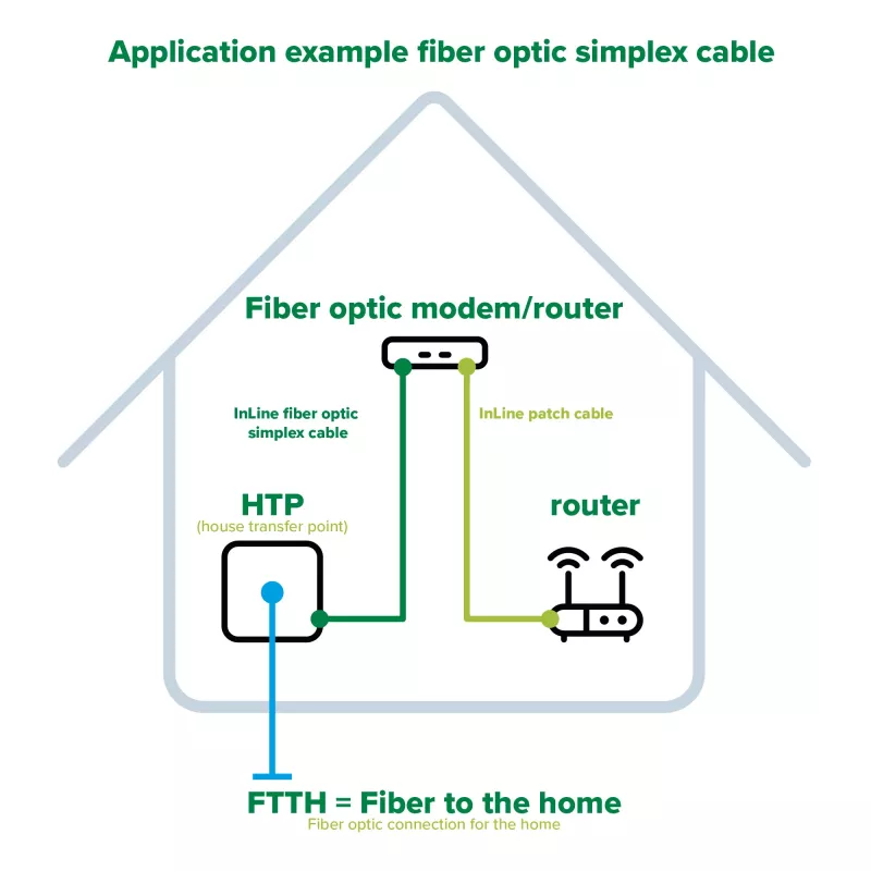 InLine Fiber Optinis Simplex Laidas, FTTH, LC/APC8° į SC/APC8° 9/125µm OS2 0,5m