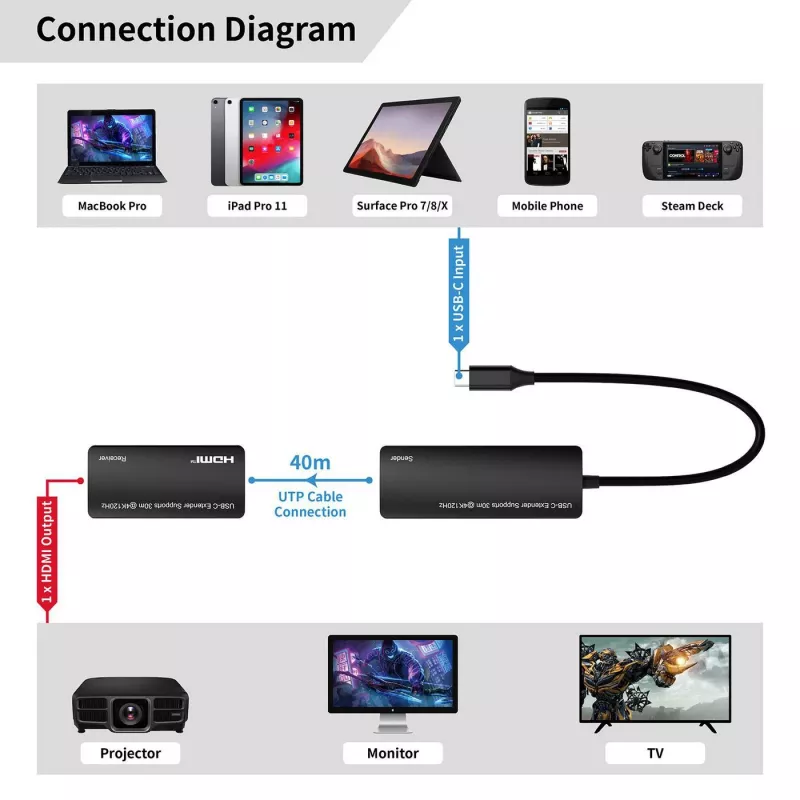 USB-C į HDMI adapteris MicroConnect MC-USBCHDMIEXT-30M 30 m