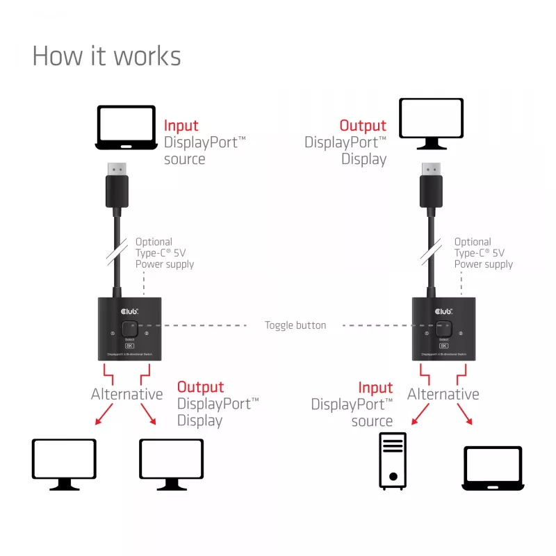 CLUB3D CSV-1009 dvipusis DisplayPort 2 į 1 jungiklis – 2x DisplayPort išėjimai, 8K@60Hz, juodas