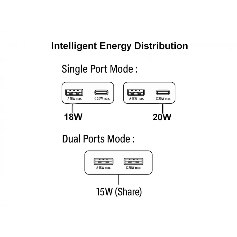 EQUIP 2 prievadų 20W GaN plonas USB PD įkroviklis – USB-C x1, USB-A x1, įėjimas 100–240V, maks. išėjimas 12V, baltas